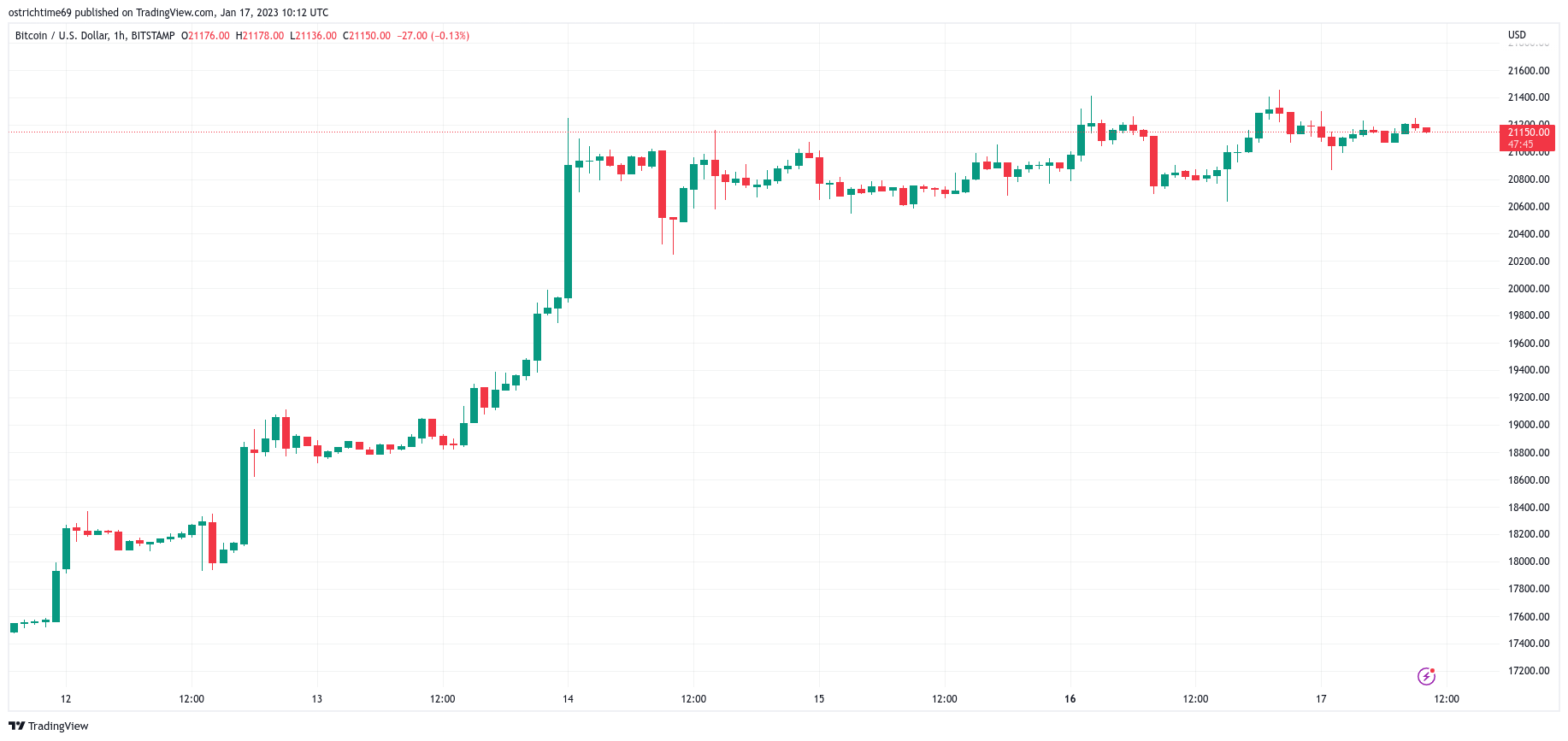 Bitcoin hits new post-FTX high as analysis warns move ‘choreographed’ Bitcoin hits new post-FTX high as analysis warns move ‘choreographed’