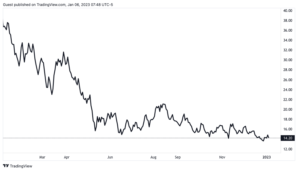 Cathie Wood’s ARK enters 2023 with $5.7M Coinbase stock purchase Cathie Wood’s ARK enters 2023 with $5.7M Coinbase stock purchase