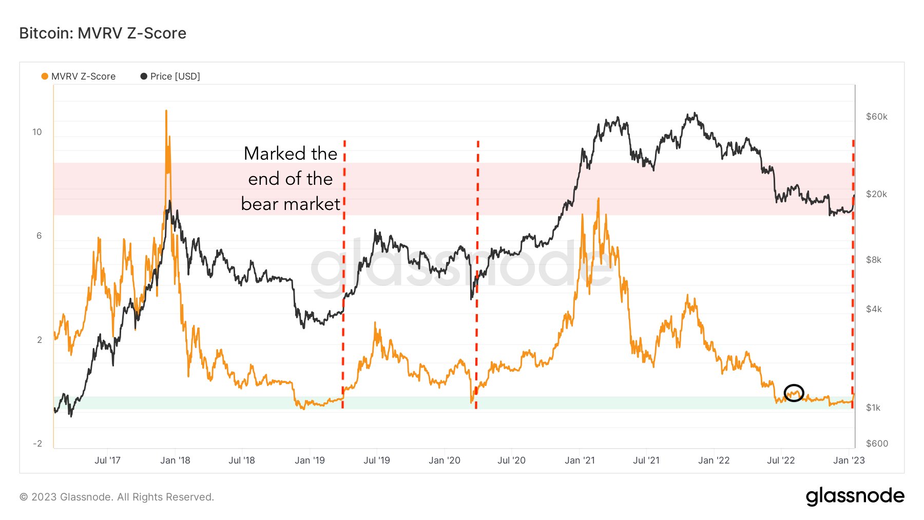 Six on-chain metrics suggesting Bitcoin is a 'generational buying opportunity' Six on-chain metrics suggesting Bitcoin is a 'generational buying opportunity'