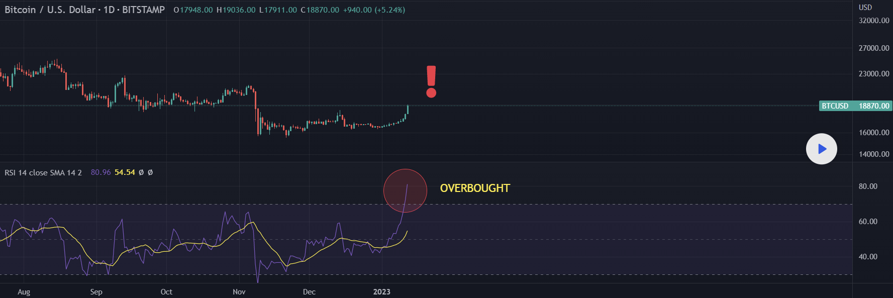 Bitcoin price rally to $19.5K prompts analysts to explore where BTC price might go next Bitcoin price rally to $19.5K prompts analysts to explore where BTC price might go next