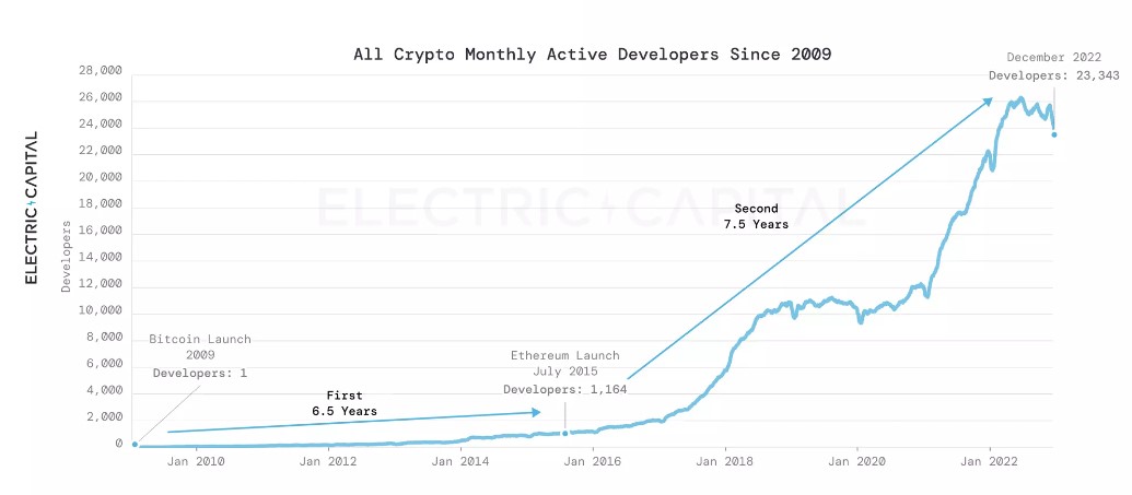 Number of devs increased during crypto winter: Electric Capital report Number of devs increased during crypto winter: Electric Capital report