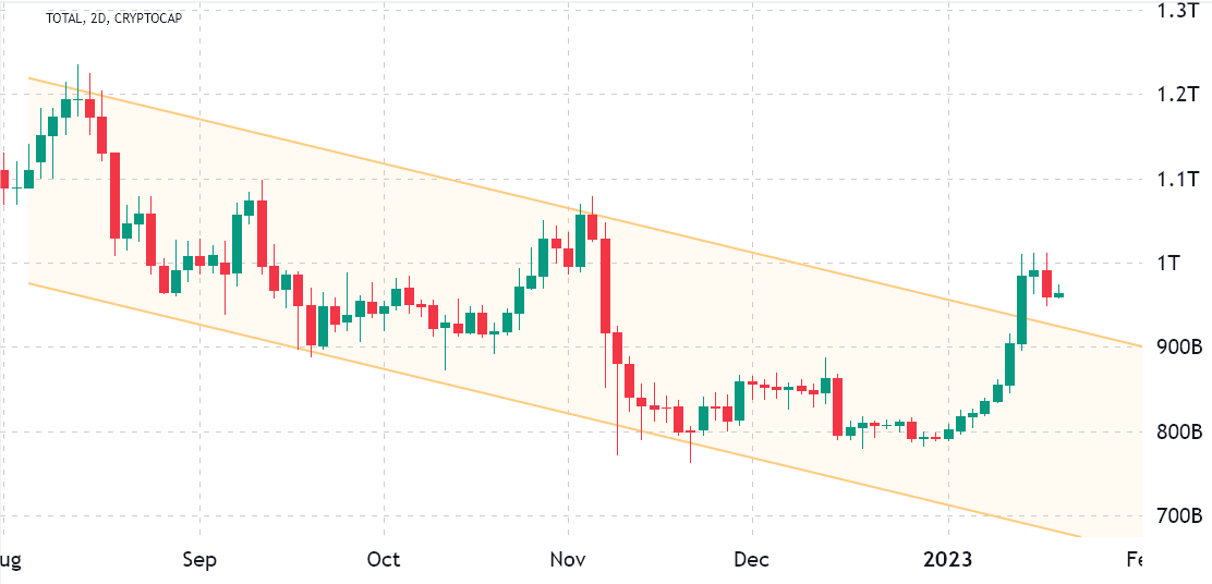 Bullish crypto traders maintain the upper hand despite the total market cap rejecting at $1T Bullish crypto traders maintain the upper hand despite the total market cap rejecting at $1T
