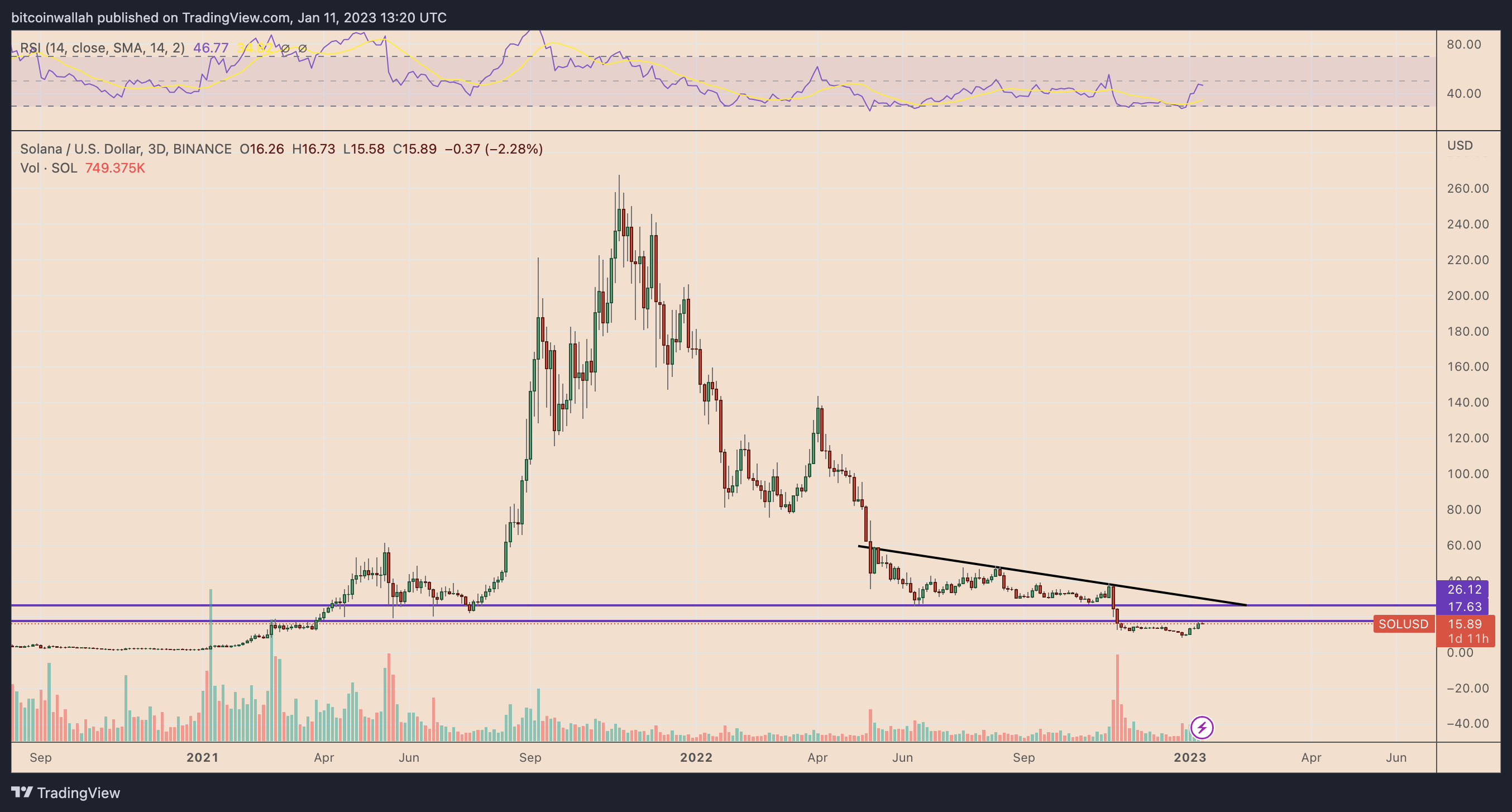Solana price rally risks exhaustion after SOL's 120% pump in two weeks Solana price rally risks exhaustion after SOL's 120% pump in two weeks