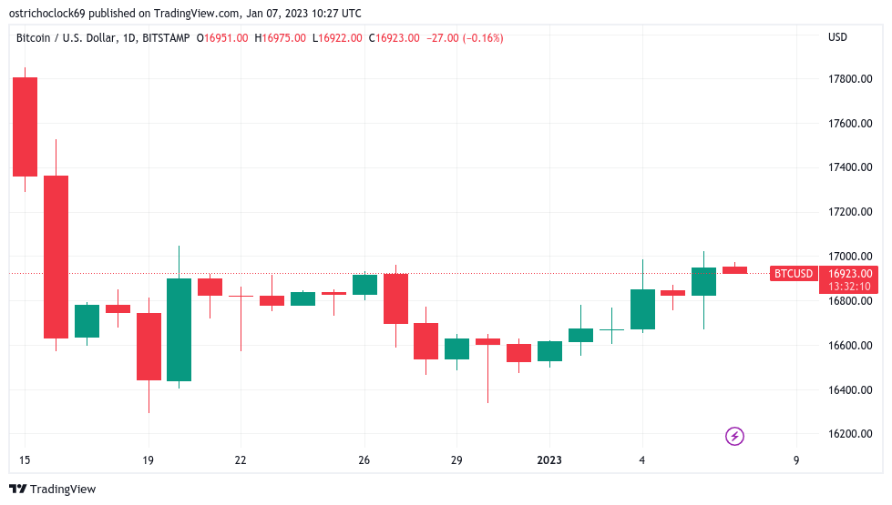 Bitcoin price nears 3-week high as trader says sub-7% CPI may see $19K Bitcoin price nears 3-week high as trader says sub-7% CPI may see $19K