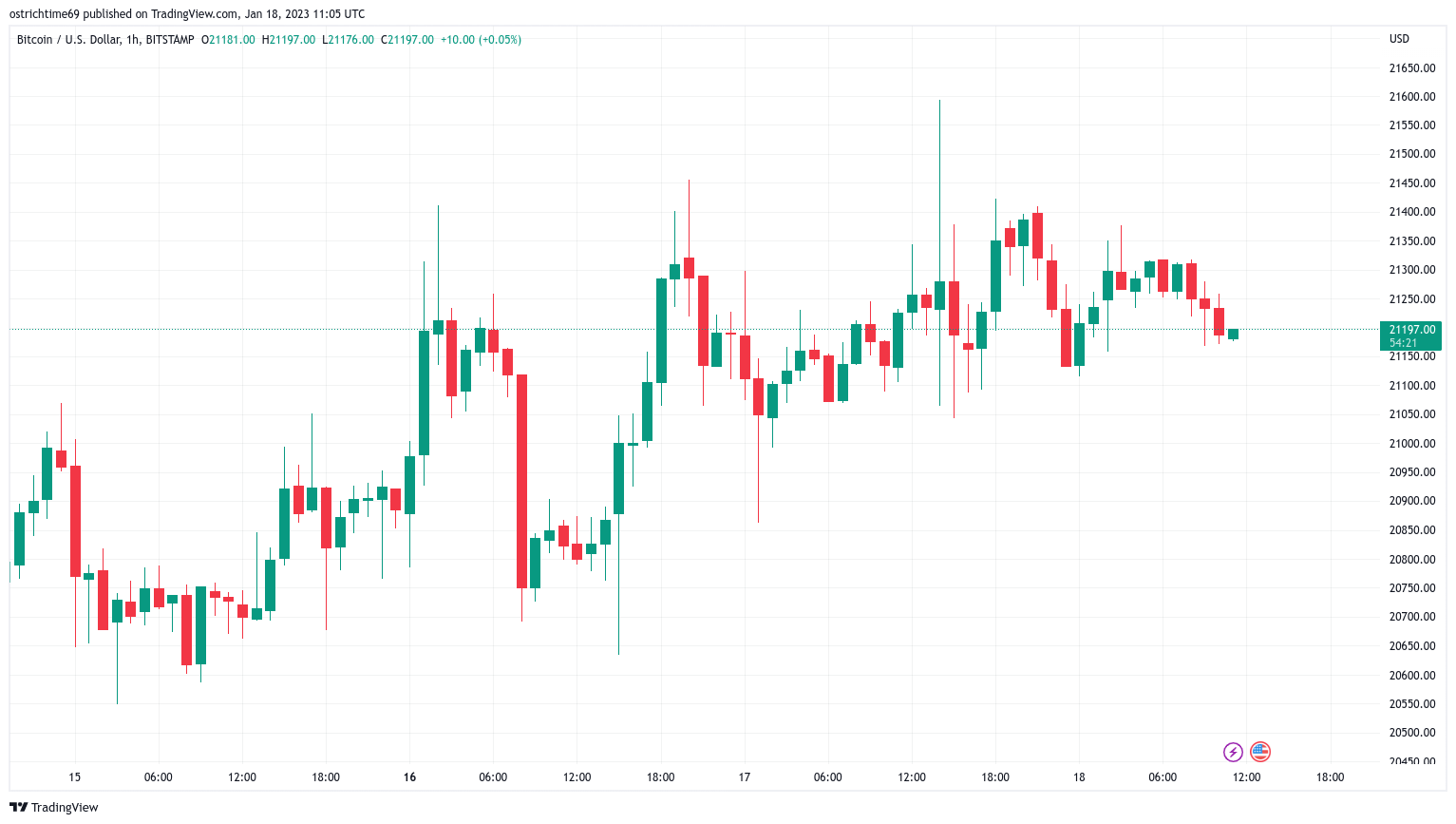 Will Bitcoin price crack $22K? Dollar weakness, Bank of Japan easing boost hopes Will Bitcoin price crack $22K? Dollar weakness, Bank of Japan easing boost hopes