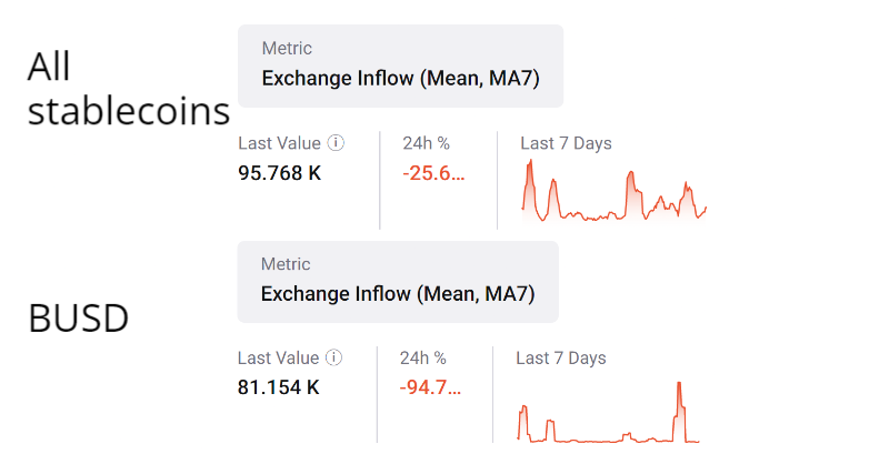 Binance stablecoin BUSD sees a sharp market cap drop amid solvency and mismanagement worries Binance stablecoin BUSD sees a sharp market cap drop amid solvency and mismanagement worries
