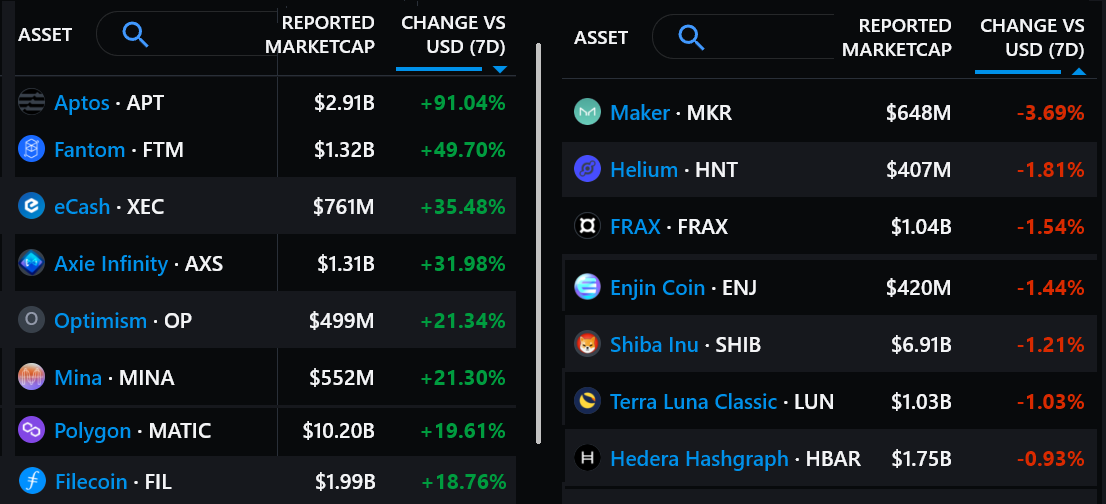 Total crypto market cap rises above $1T, and data suggests more upside is in store Total crypto market cap rises above $1T, and data suggests more upside is in store