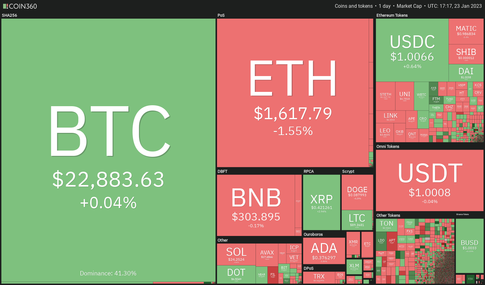 Price analysis 1/23: SPX, DXY, BTC, ETH, BNB, XRP, DOGE, ADA, MATIC, DOT Price analysis 1/23: SPX, DXY, BTC, ETH, BNB, XRP, DOGE, ADA, MATIC, DOT