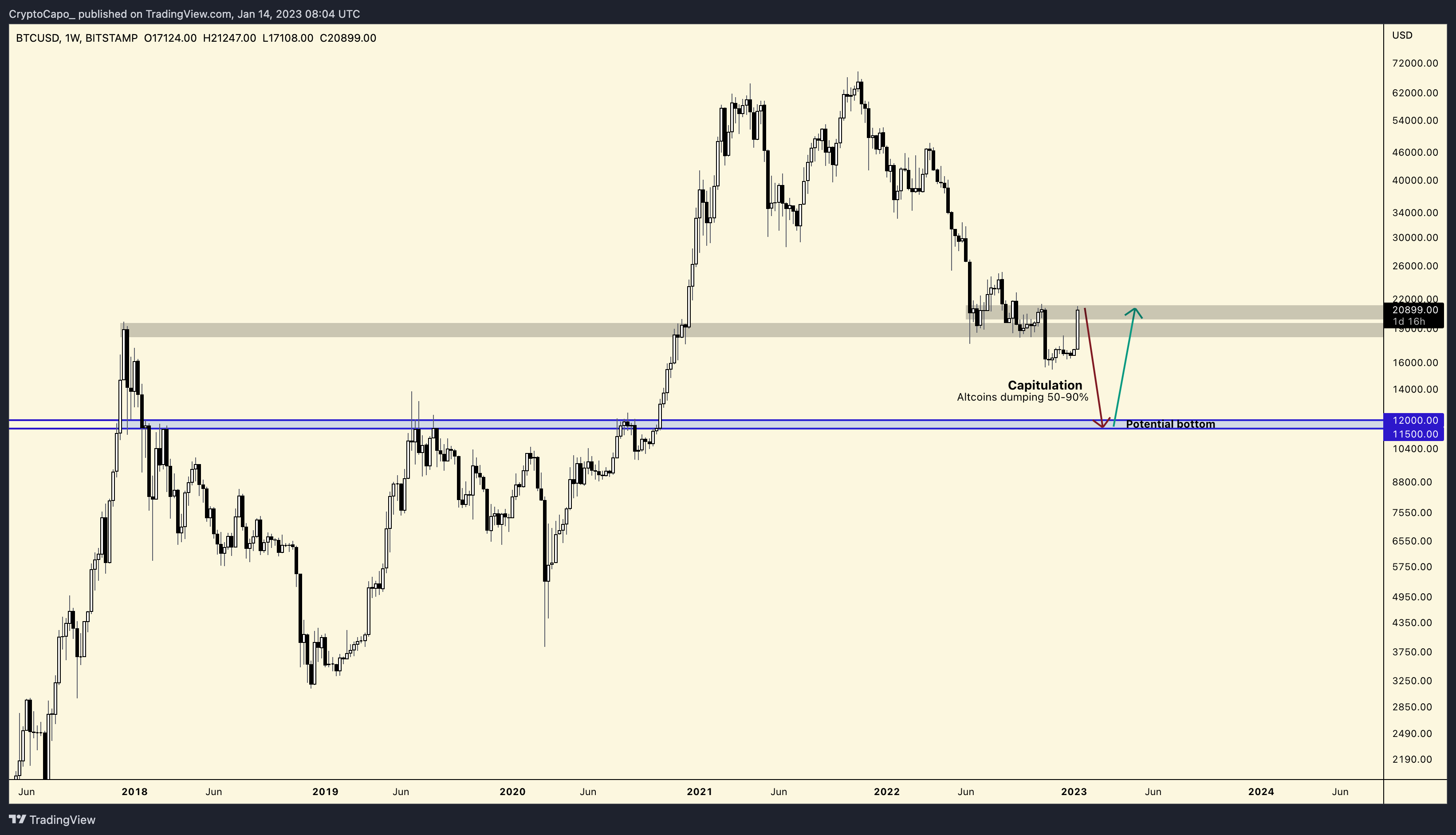 Bitcoin fails to convince that bottom is in with $12K 'still likely' Bitcoin fails to convince that bottom is in with $12K 'still likely'