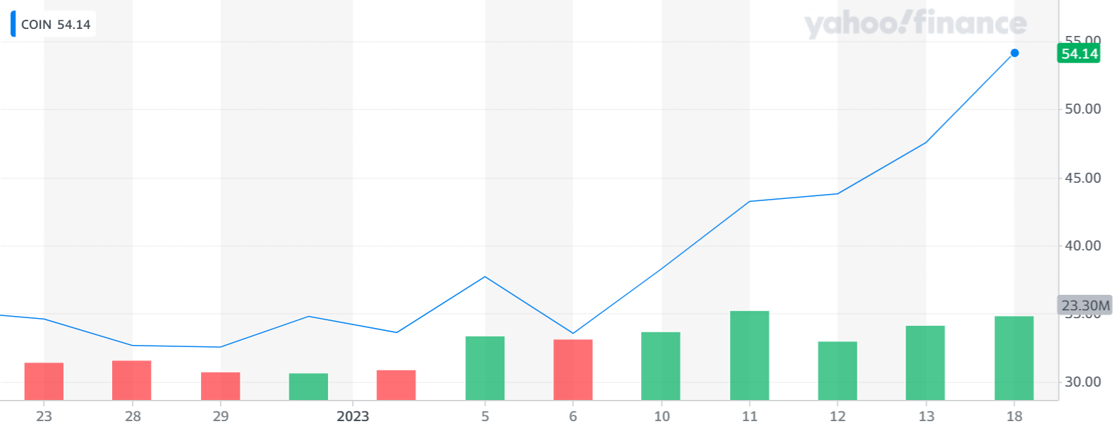 Crypto stocks surge: Coinbase up 69%, MicroStrategy up 74% since lows Crypto stocks surge: Coinbase up 69%, MicroStrategy up 74% since lows