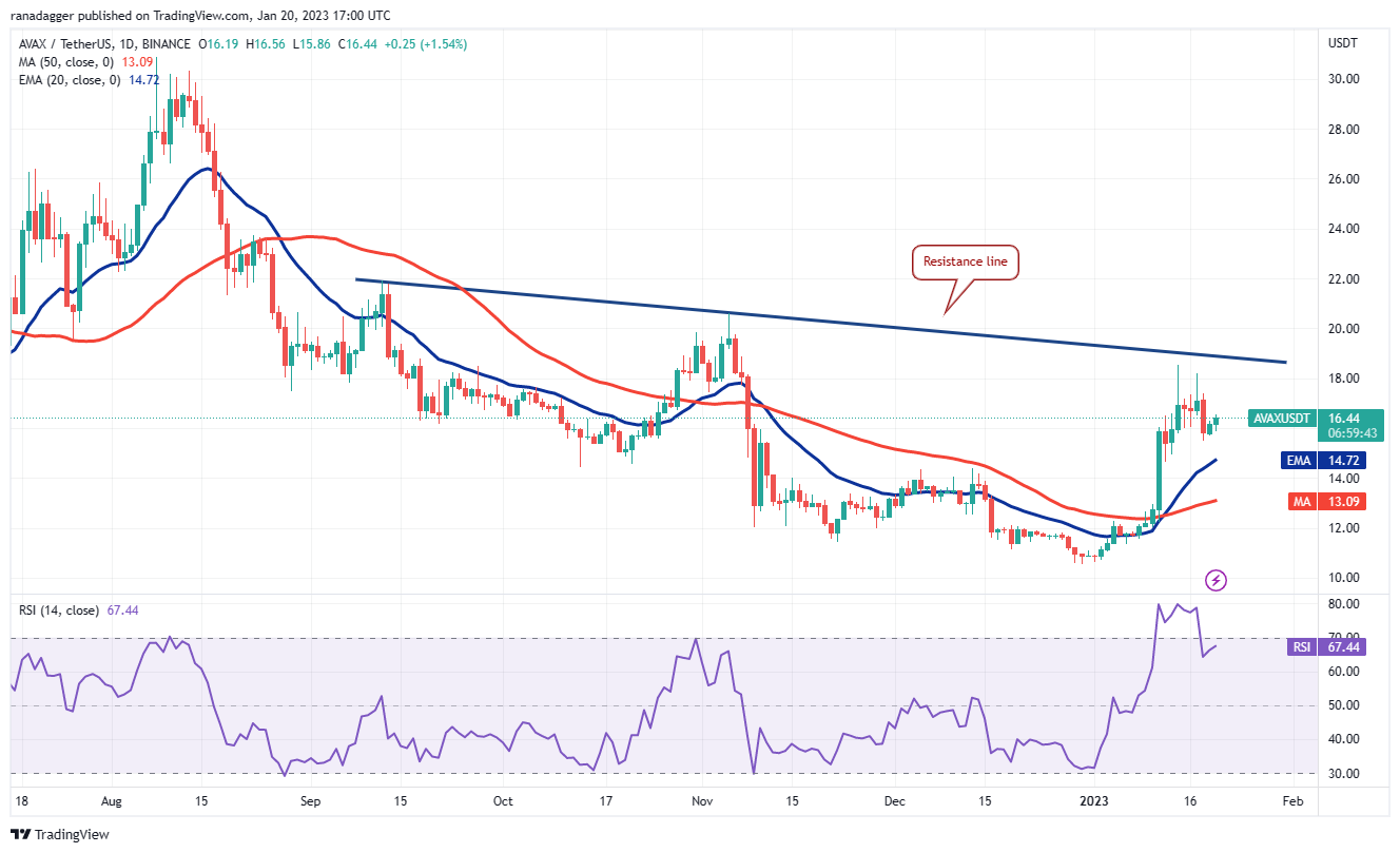 Price analysis 1/20: BTC, ETH, BNB, XRP, ADA, DOGE, MATIC, DOT, LTC, AVAX Price analysis 1/20: BTC, ETH, BNB, XRP, ADA, DOGE, MATIC, DOT, LTC, AVAX