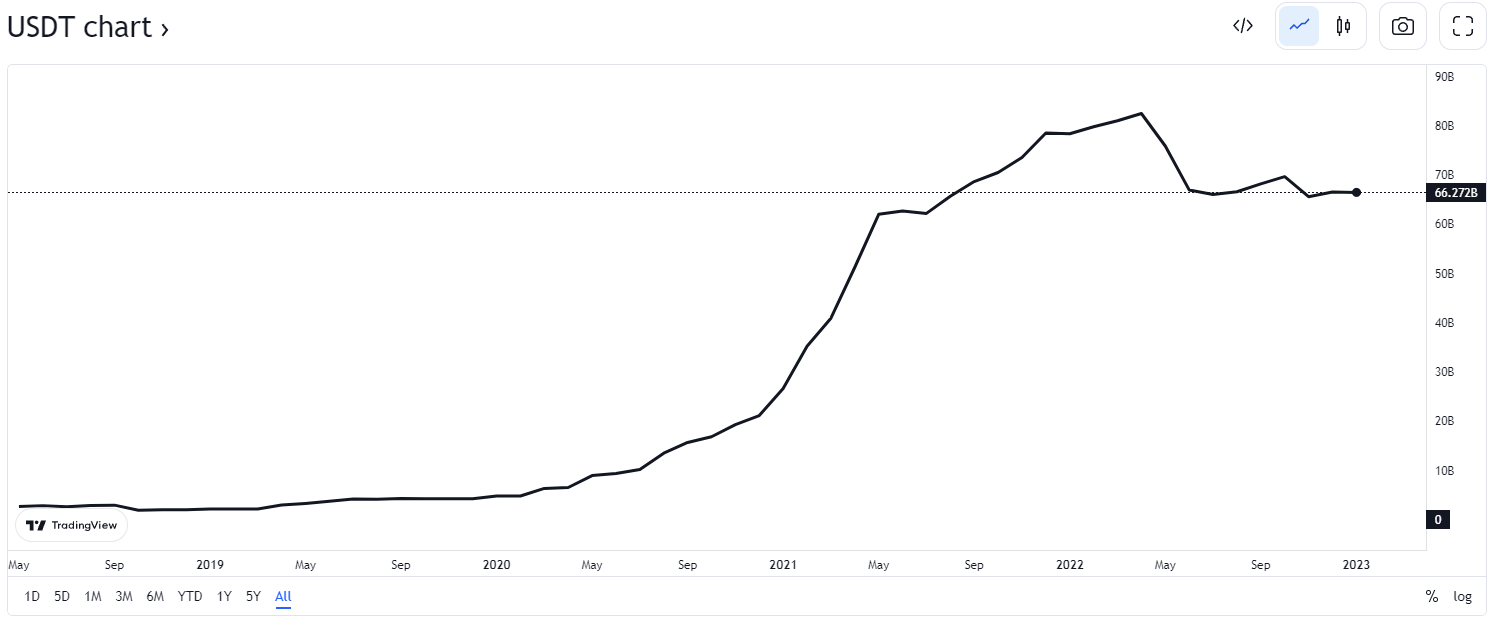 USDC transfer volume hit 5X USDT's in fallout from FTX collapse USDC transfer volume hit 5X USDT's in fallout from FTX collapse