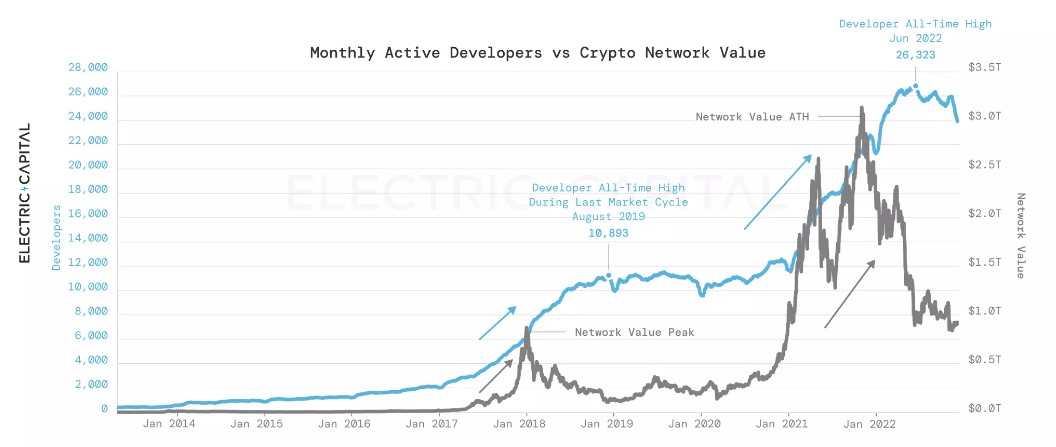 Number of devs increased during crypto winter: Electric Capital report Number of devs increased during crypto winter: Electric Capital report