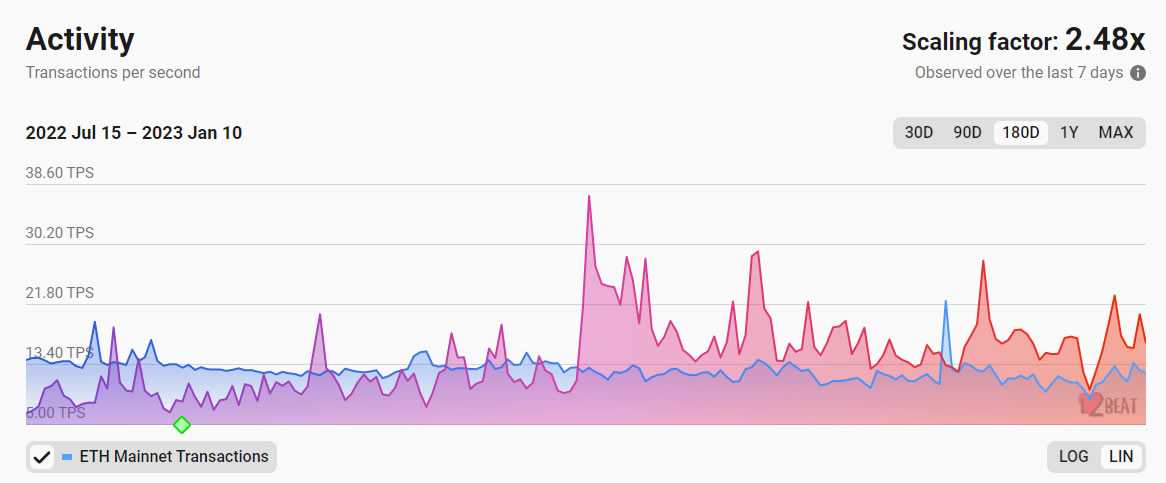 Optimism and Arbitrum flip Ethereum in combined transaction volume Optimism and Arbitrum flip Ethereum in combined transaction volume