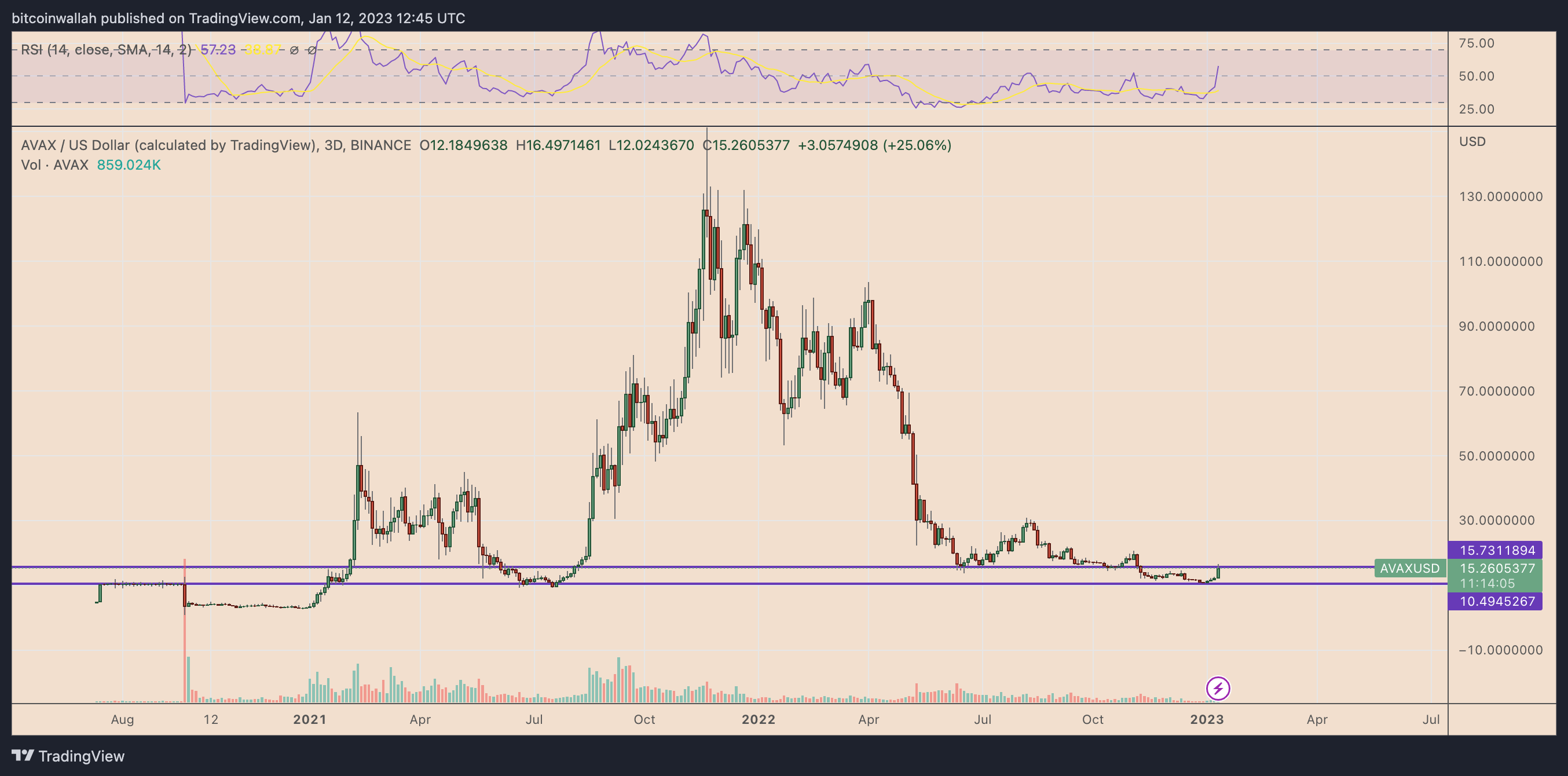 3 reasons why Avalanche (AVAX) price can double by March 2023 3 reasons why Avalanche (AVAX) price can double by March 2023