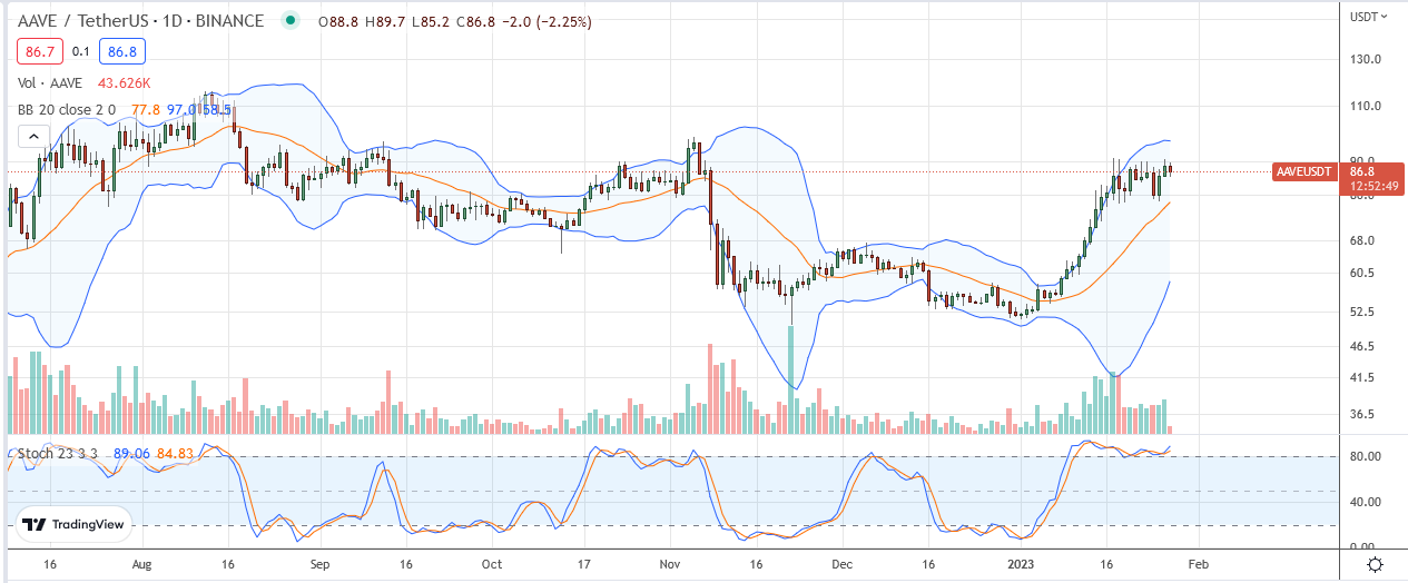 Aave V3 Is Live On Ethereum, TVL Up 24% In One Month AAVE Prices on January 27