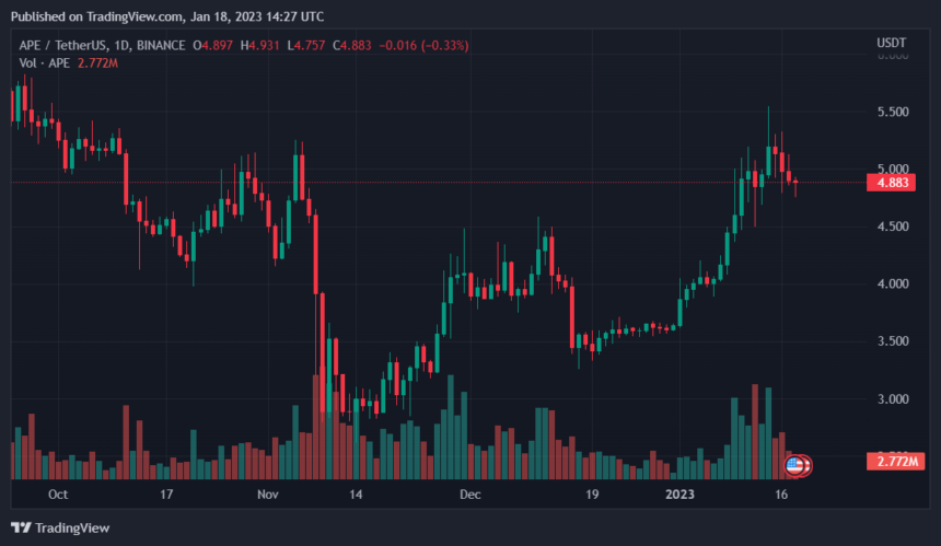 This Australian Crypto Exchange Lists LUNC, SHIB, And APE Coin This Australian Crypto Exchange Lists LUNC, SHIB And APE Coin