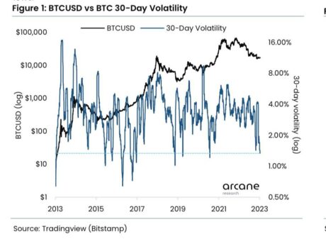 Bitcoin Reaches One-Month High As Mini Bull Run Continues BTCUSD 30 Day Volatility