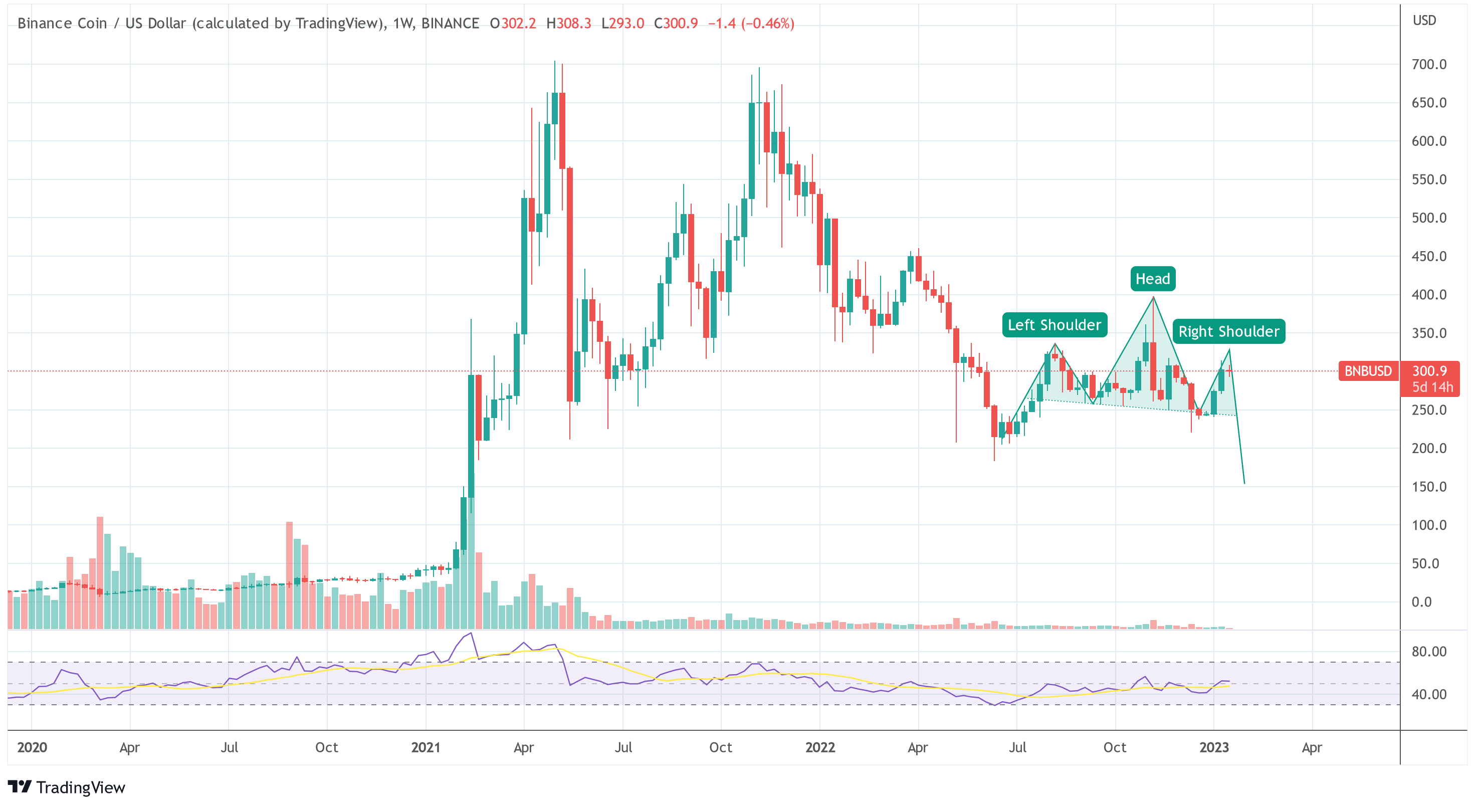 Binance Coin (BNB) Forms Bearish Pattern, But Fundamentals Look Strong Binance Coin BNB USD