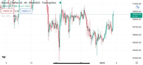 Former CFO Pleads Guilty: Funds Used To Trade Crypto & Meme Stocks Former CFO Pleads Guilty: Funds Used To Trade Crypto & Meme Stocks