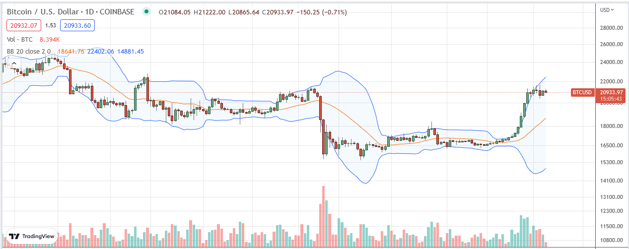 Bitcoin Hash Rate at Near All-Time High despite Rising Mining Difficulty BTCUSD Coinbase