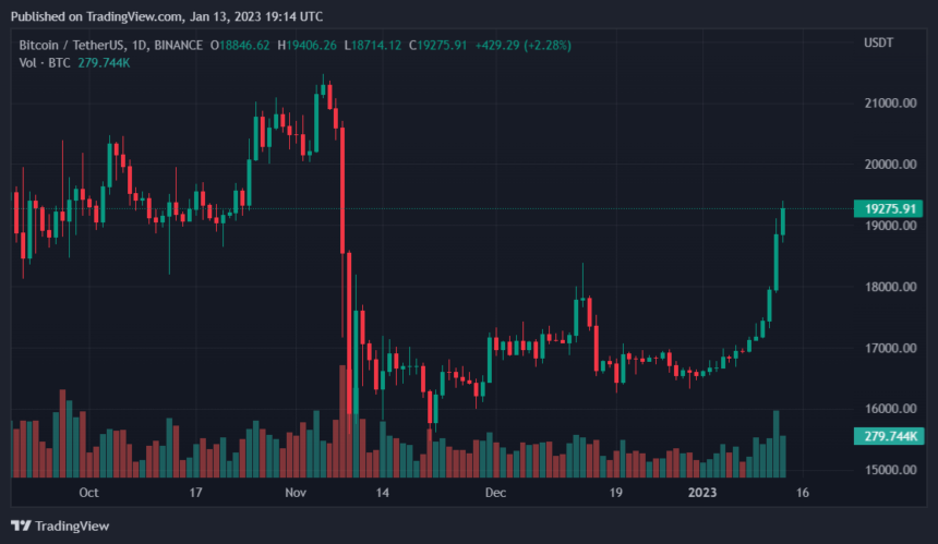 Popular Crypto Analyst Goes Bullish On BTC And AVAX, Here’s What He Said Popular Crypto Analyst Goes Bullish On BTC And AVAX, Here's What He Said