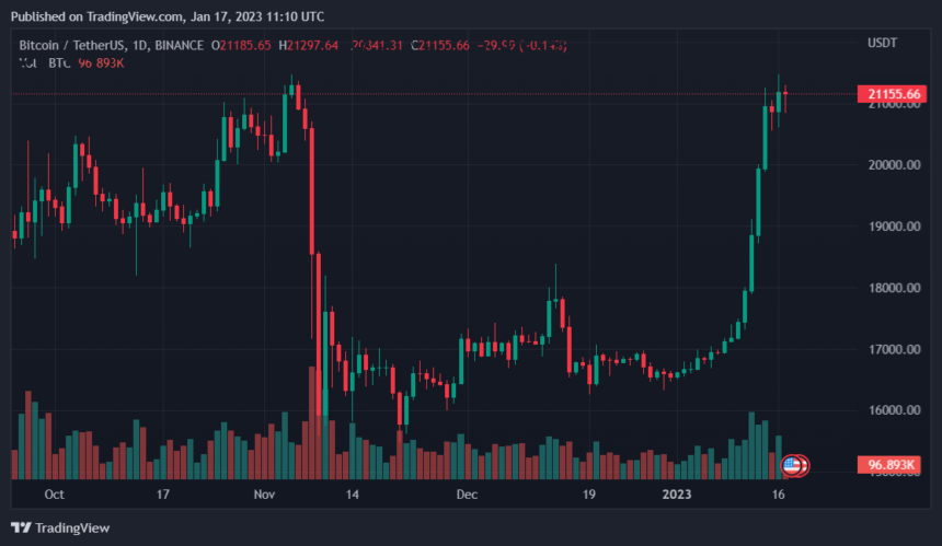 Bitcoin Price Spike May Push Rally To This Amount, Top Analyst Predicts Bitcoin Price Spike May Push Rally To This Amount, Top Analyst Predicts