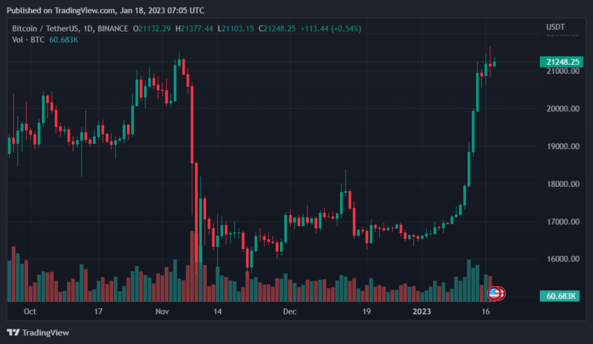 Bitcoin Rally Pushes Crypto Mining Stocks Up – What’s Ahead? Bitcoin Rally Spikes Crypto Mining Stocks, What's Ahead?
