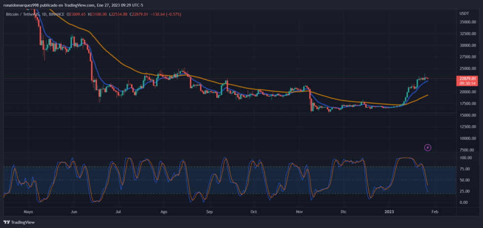 Inflation May Be In A Lull, What Does That Mean For Bitcoin? Bitcoin BTC BTCUSDT