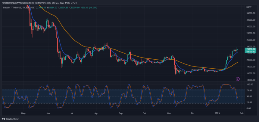 Does the Crypto Market Have The Strength To Break To The Upside? QCP Capital Weighs In Crypto BTC BTCUSDT ETH ETHUSDT