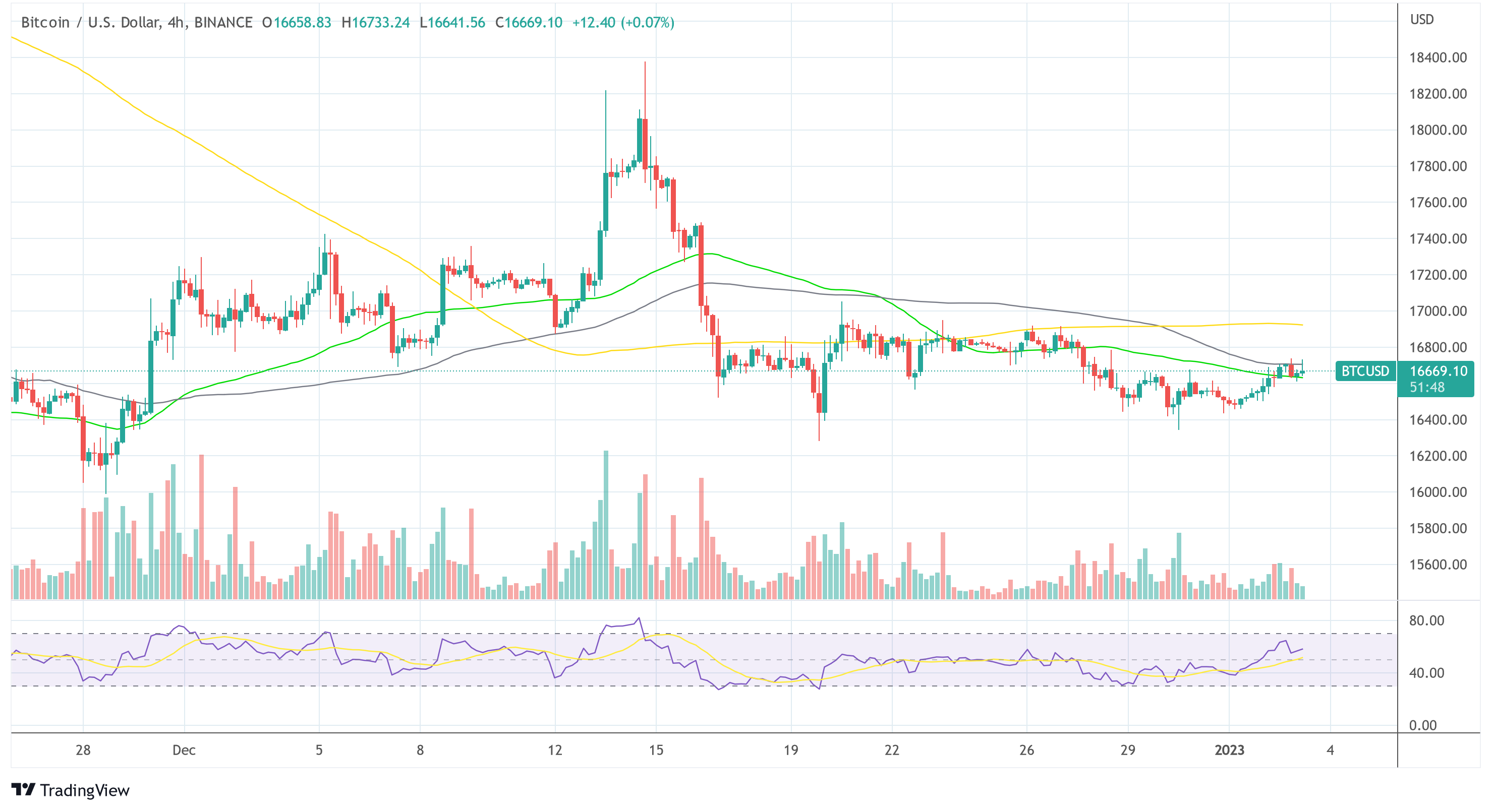 3AC CEO Predicts How The Crypto War Between DCG And Genesis Will End BTC facing another contagion moment by DCG?