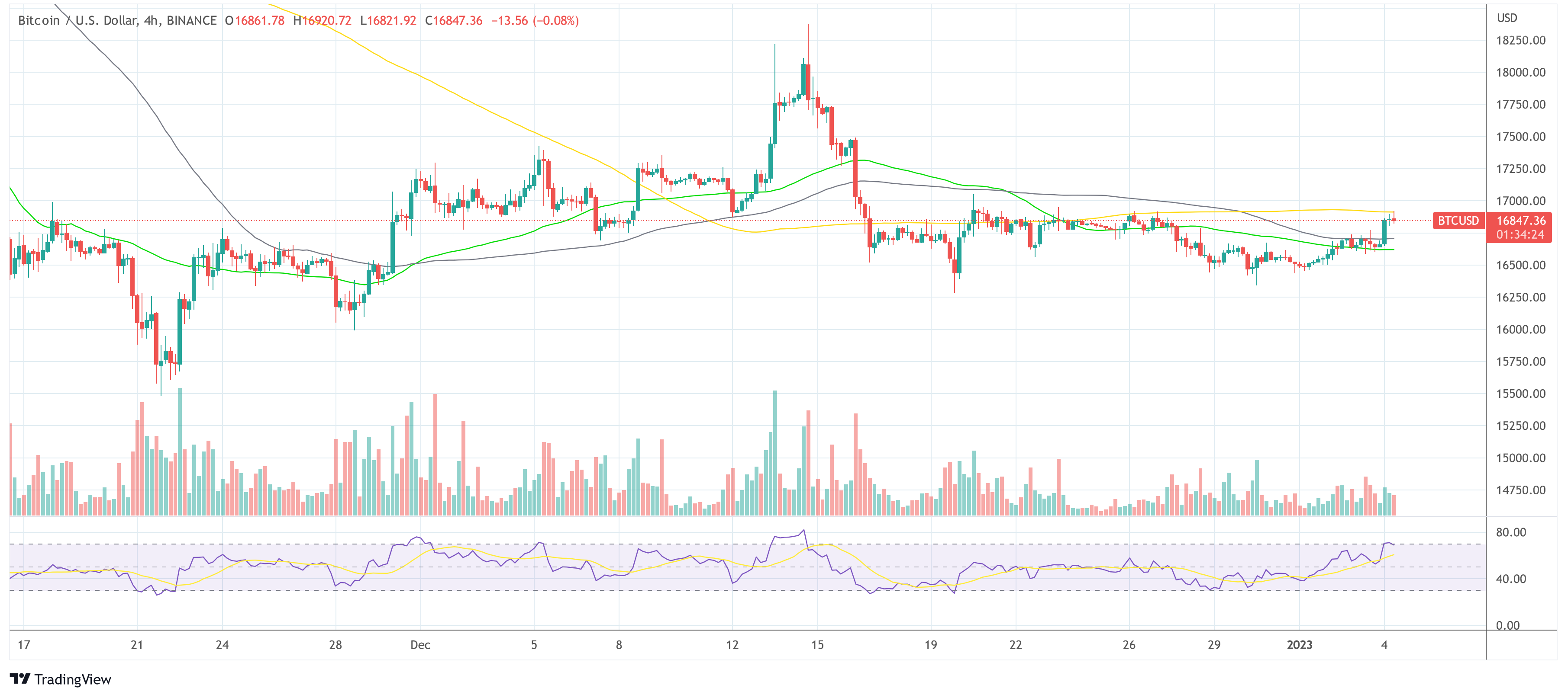 This Needs To Happen For Bitcoin And Ethereum To See A Bullish 2023 Bitcoin BTC USD price