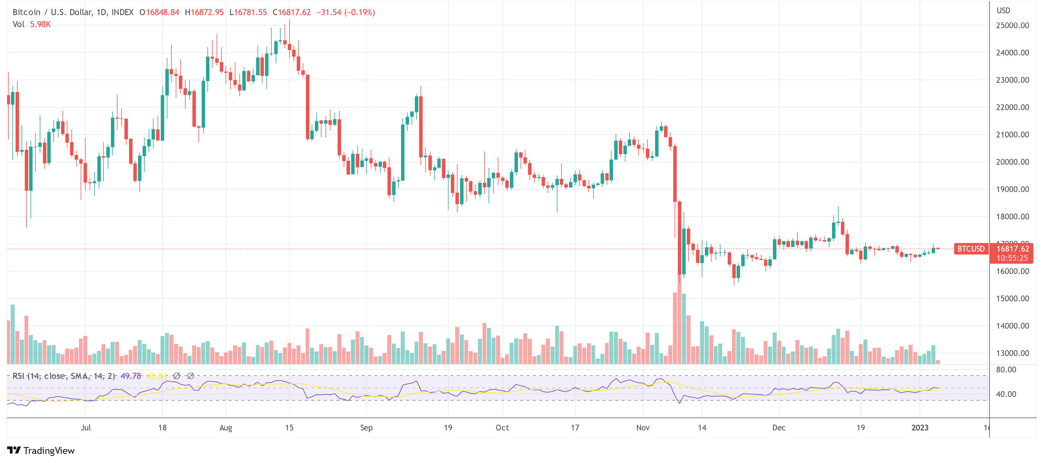 Research Firm Issues Warning For Bitcoin And ETH Investors Over DCG Situation Bitcoin BTC USD 2023-01-05