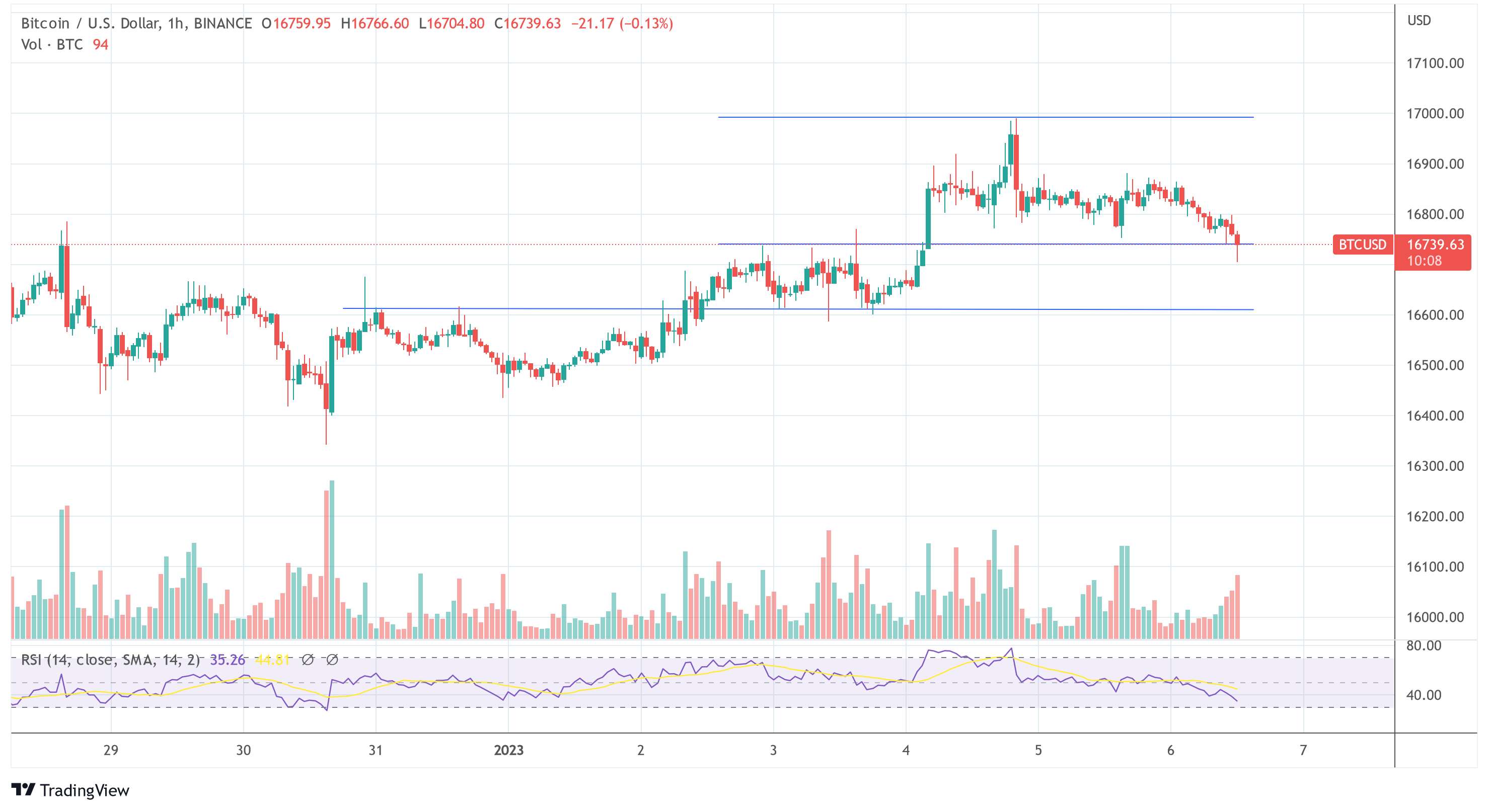 Mt. Gox Payout Deadline Postponed Again, Next Bitcoin Price Dump In 2023? Bitcoin price