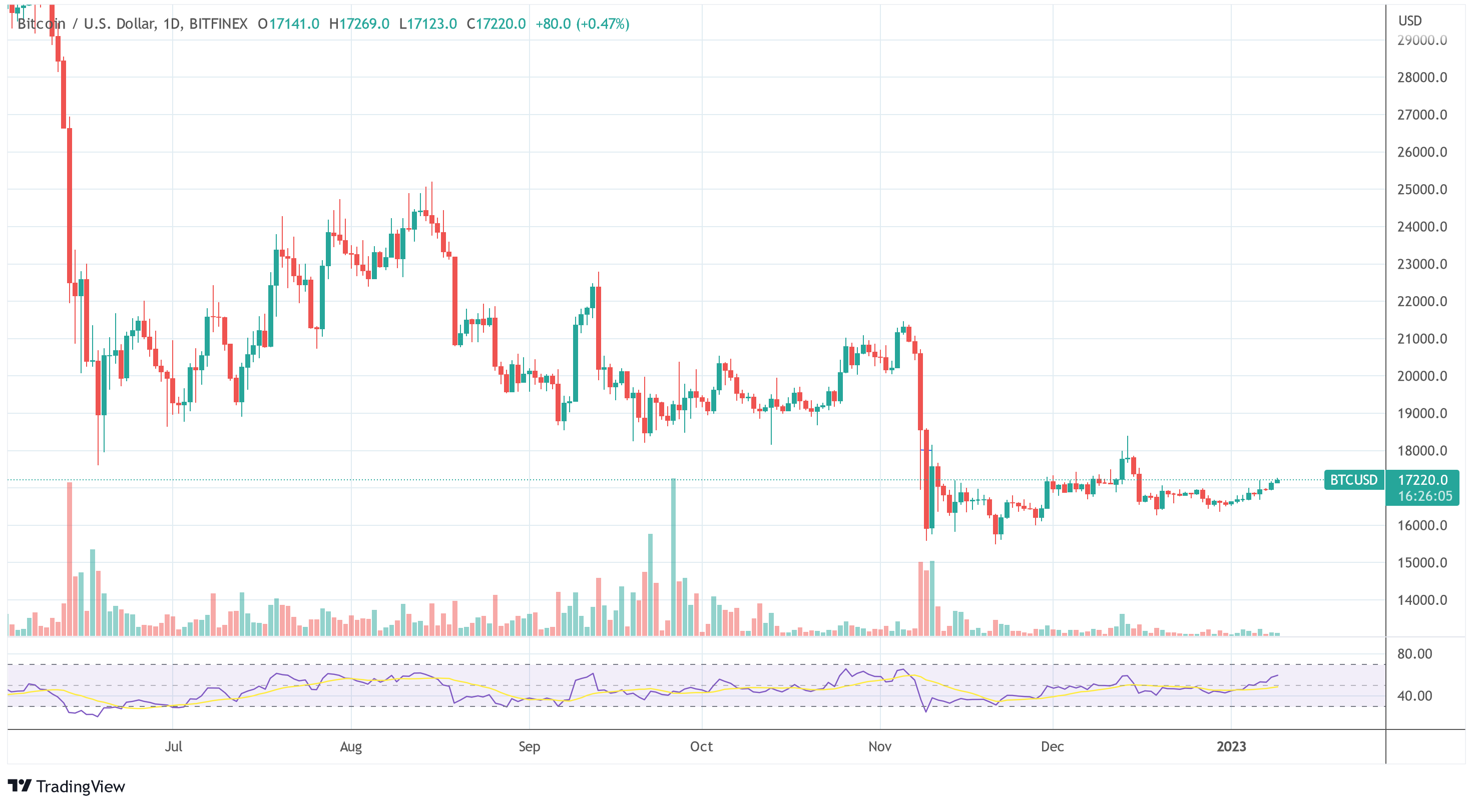 This Week In The Bitcoin And Crypto: Key Dates To Watch Bitcoin price BTC/USD