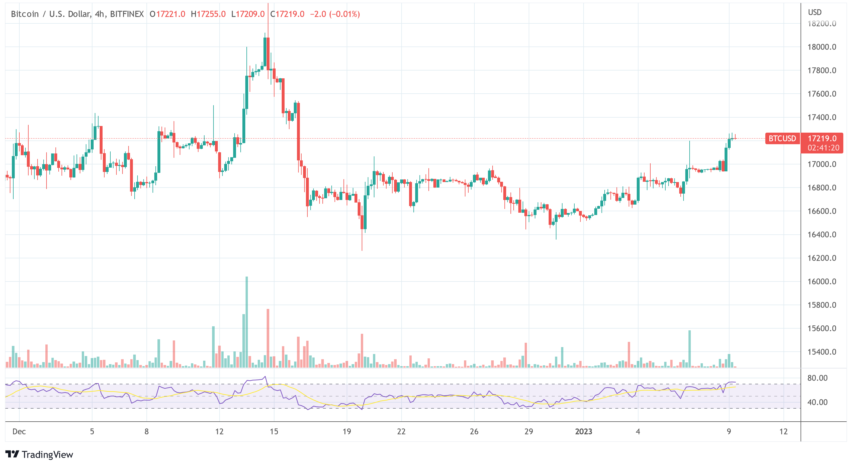 Bitcoin Miners Stop Selling – Is This A Bottom Signal? Bitcoin price BTC/ USD