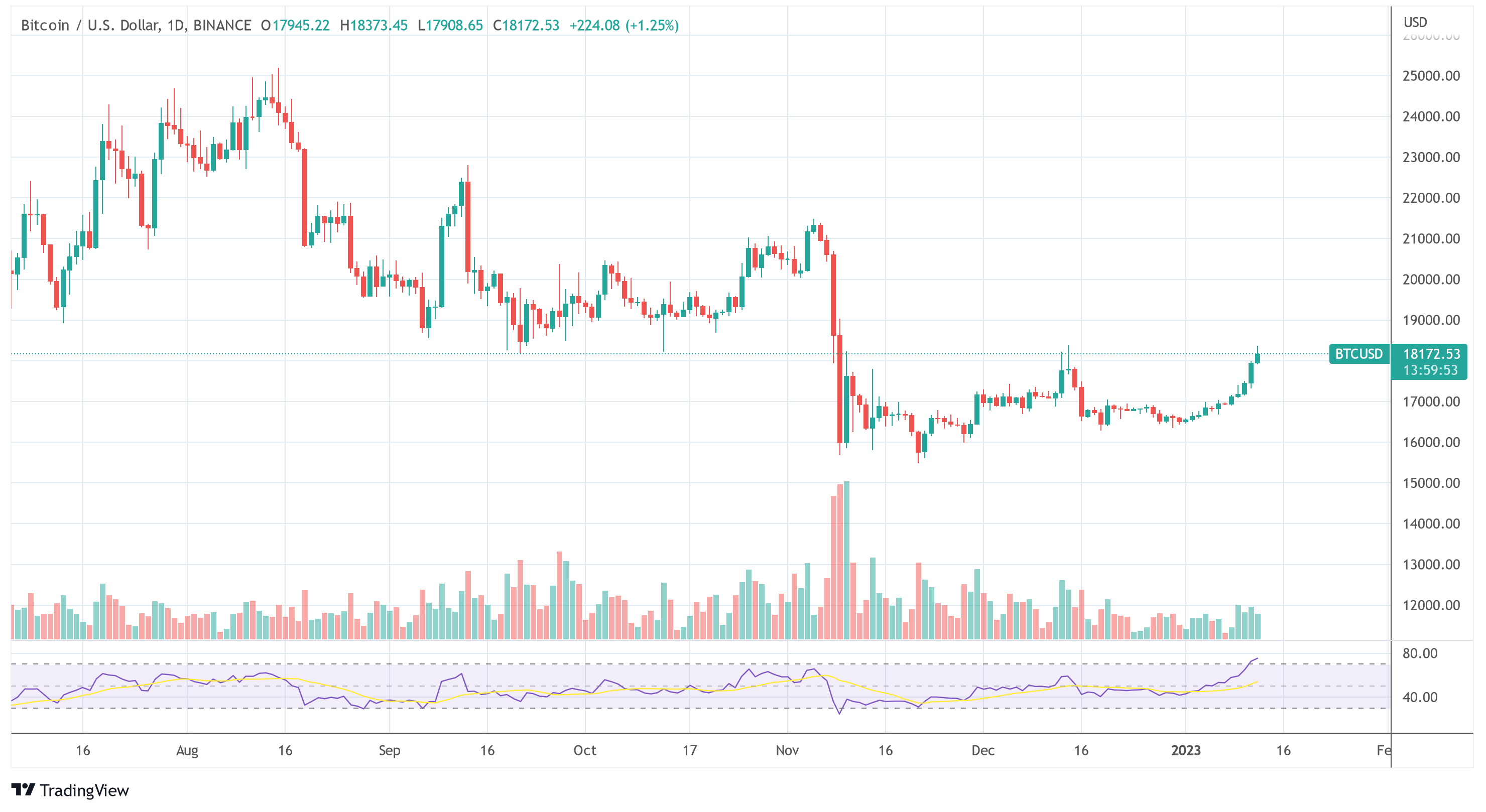 Grayscale: Decision In Bitcoin Spot ETF Lawsuit Vs. SEC Not Before Fall 2023 Bitcoin price BTC USD