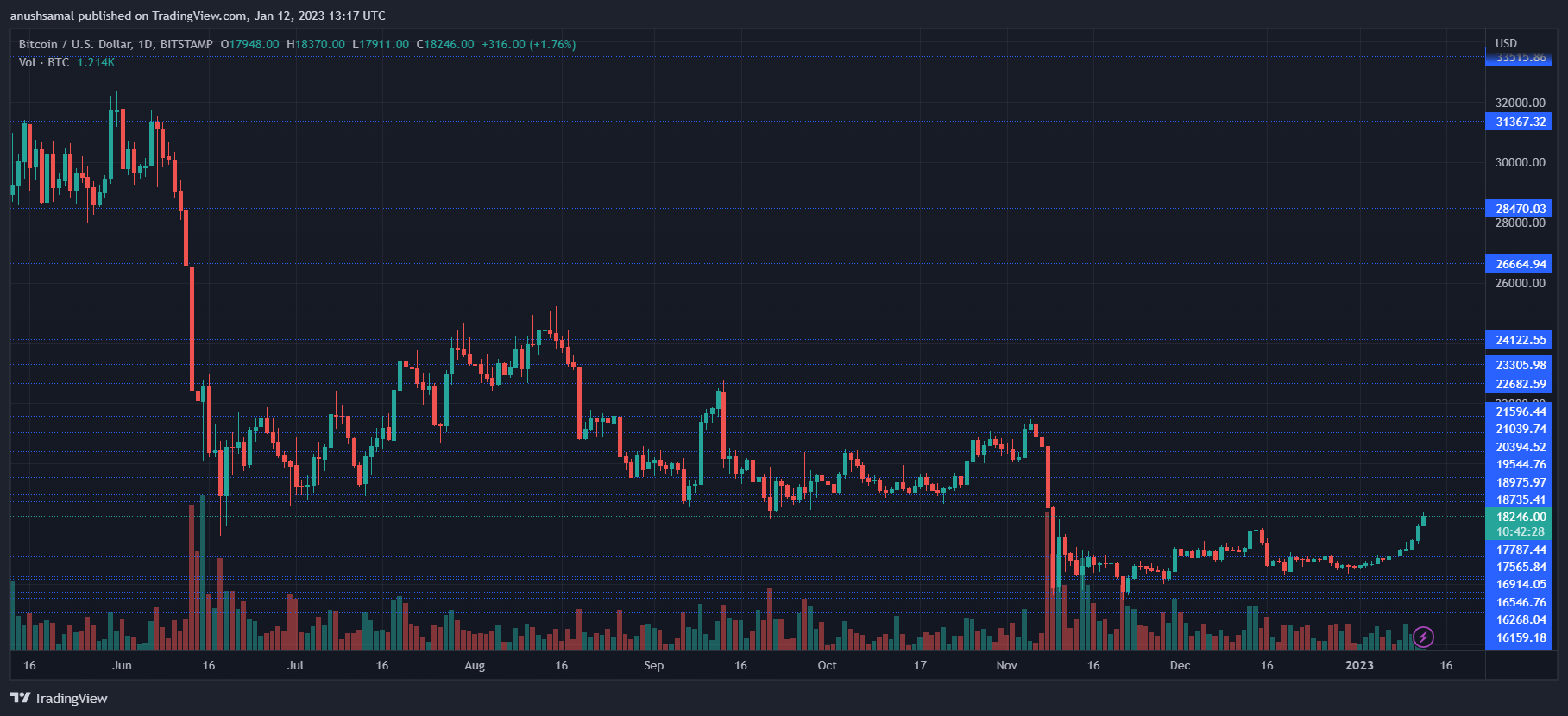 Binance To Increase Workforce By 15%-30% Despite Crypto Winter Binance