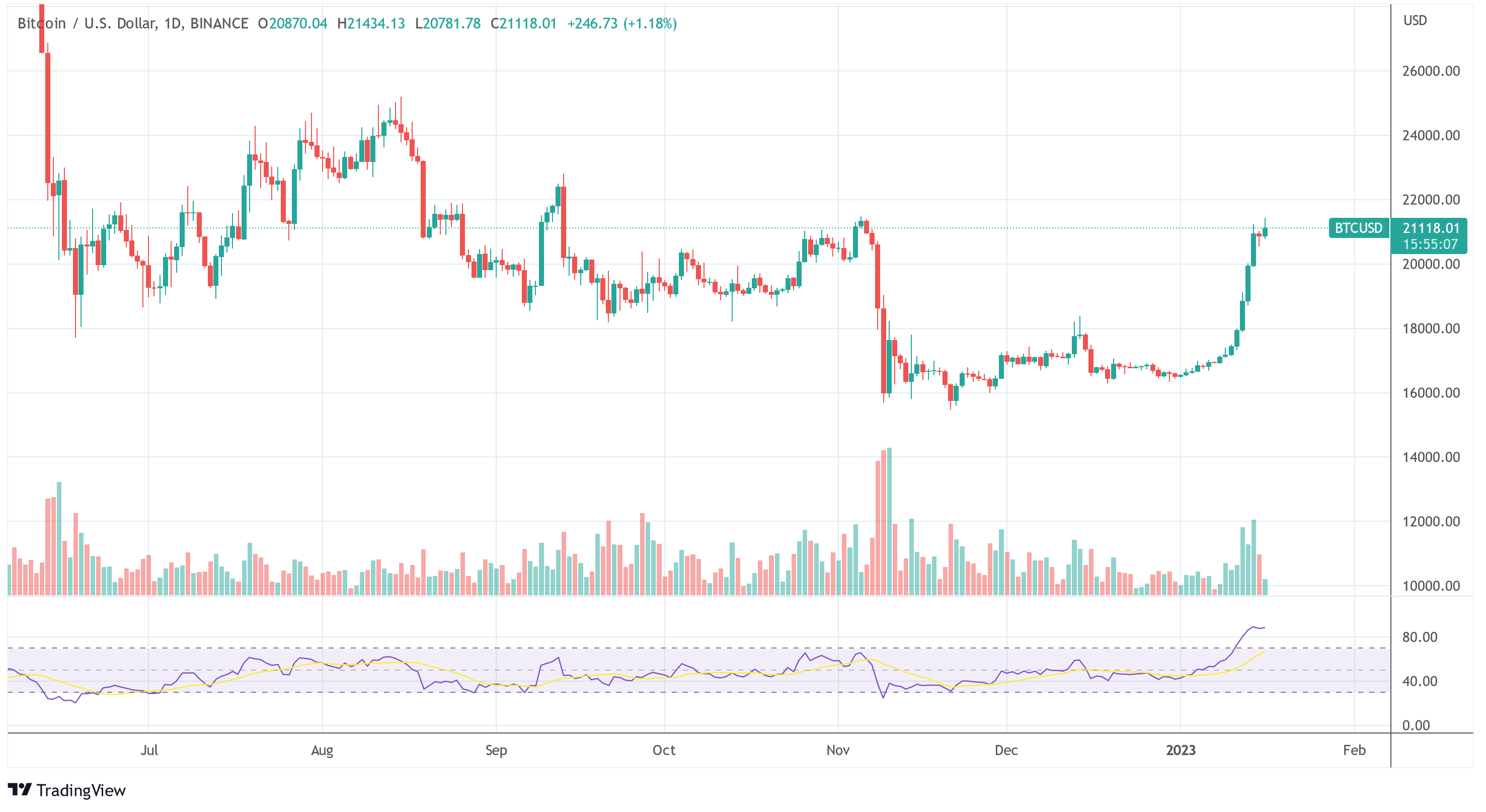 Bitcoin Hash Ribbons Trigger Buy Signal, Has Miner Capitulation Concluded? Bitcoin price BTC USD