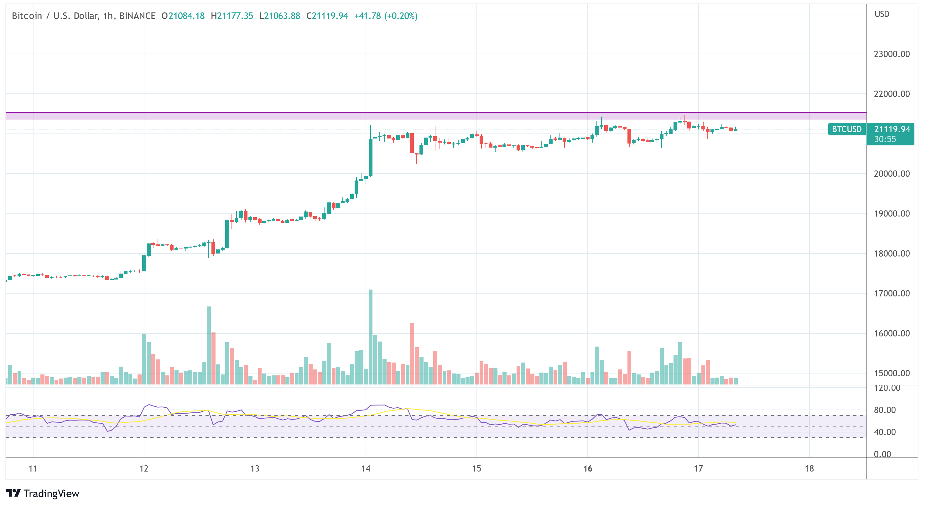 Bitcoin Is About To Rally From Disbelief Phase, Says Renowned Analyst Bitcoin price BTC USD