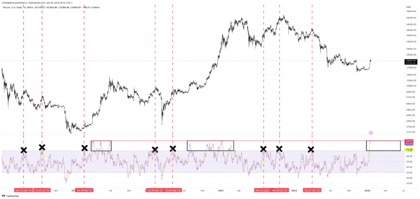 Overbought Or Ready To Rip? Bitcoin Daily RSI Reaches Explosive Levels BTCUSD_2023-01-18_14-13-23