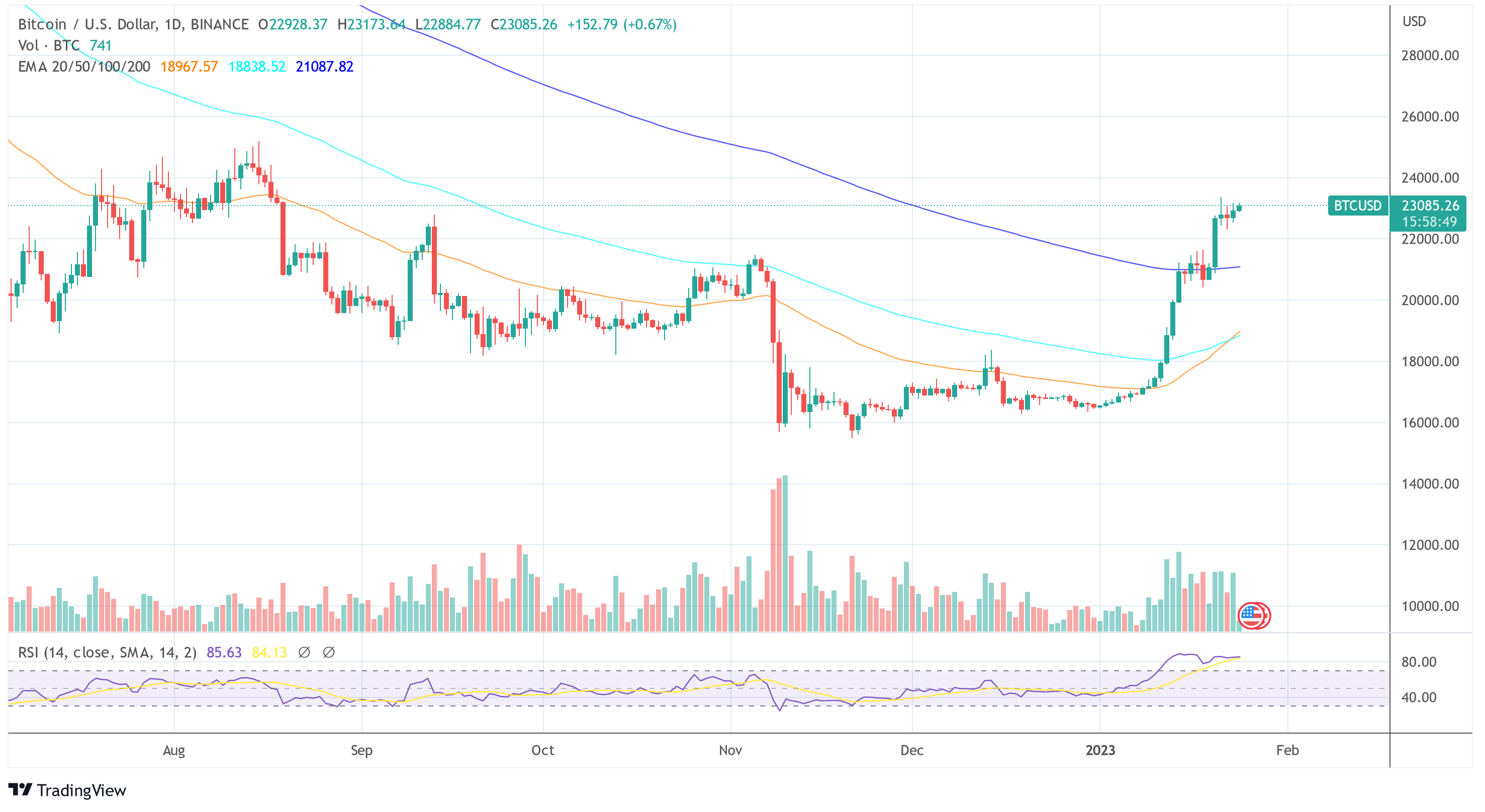Bitcoin Bull Trap Or Bull Run? This Is What Glassnode Says BTC USD