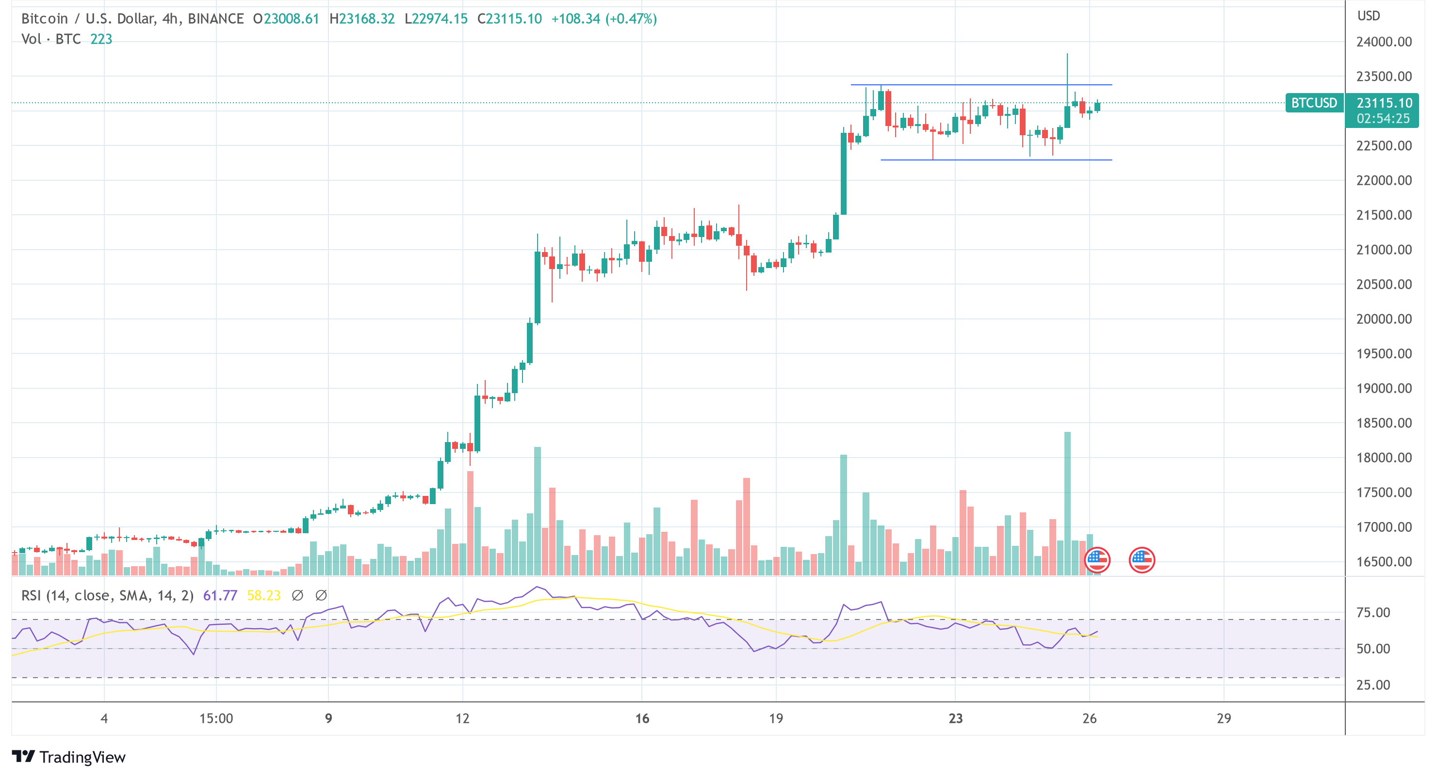 This Is How The Bitcoin Price Will Be Affected By Macro: Charles Edwards Bitcoin price BTC USD