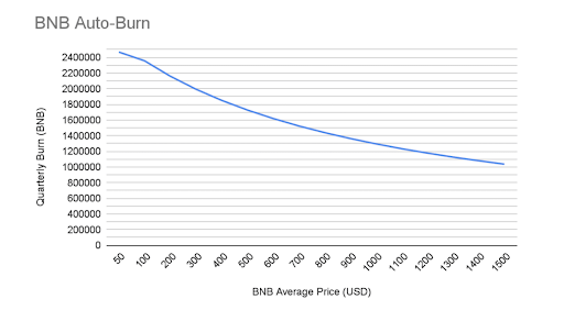 Binance Burns $620 Million Worth Of BNB, Massive Rally To Follow? Binance Coin Chart