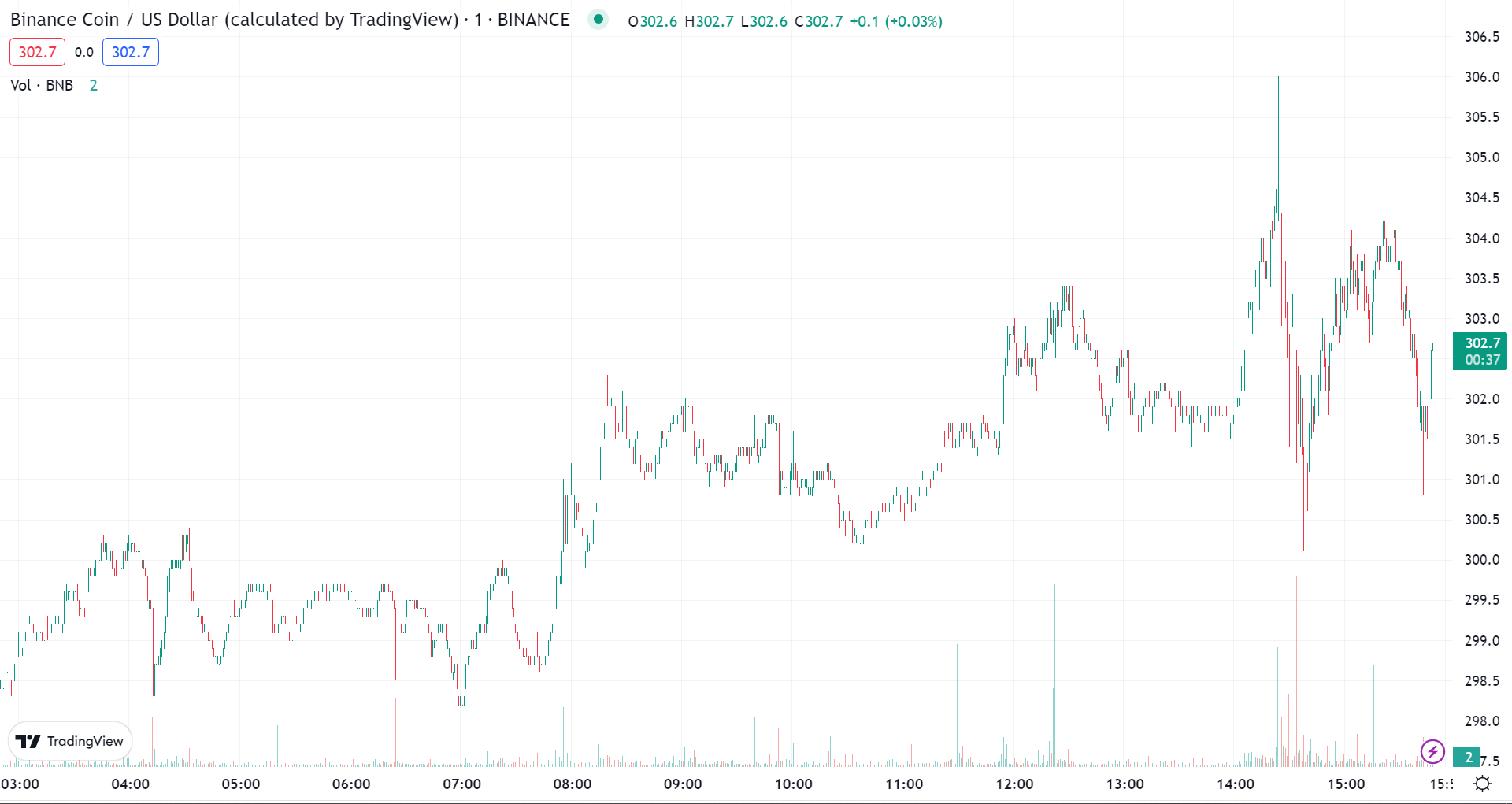 Binance Burns $620 Million Worth Of BNB, Massive Rally To Follow? Binance Chart