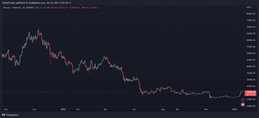 Bitcoin Soars to $21,500 On “Hated Rally,” Is There Fuel To Keep Rising? Bitcoin BTC BTCUSDT
