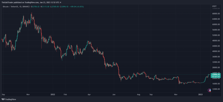 Why Bitcoin Has The Momentum To Run Beyond 23,000 Bitcoin BTC BTCUSDT