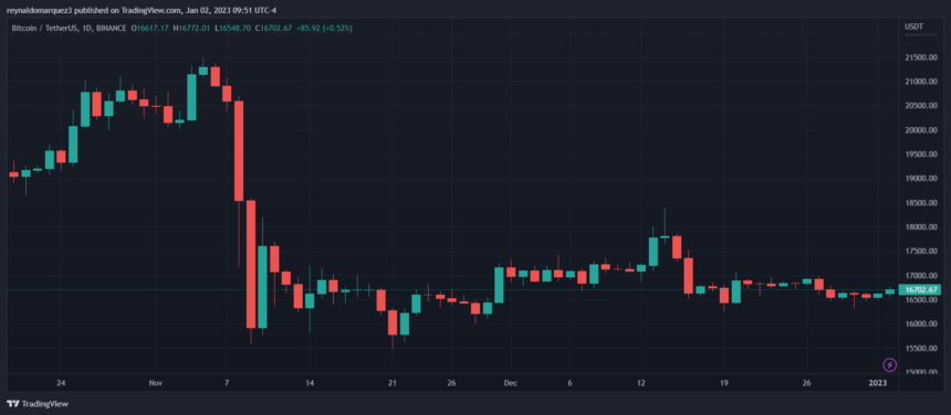 Bitcoin Still Stuck At $16,700, Why This Indicator Points To New Trajectory Bitcoin BTC BTCUSDT
