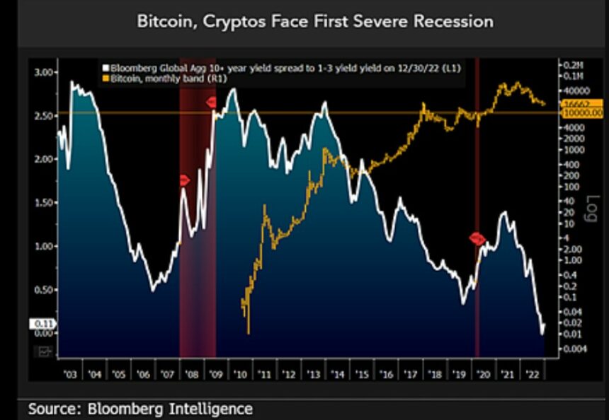 Why Bitcoin Will Come Out Ahead In A Recession, Top Analyst Claims Bitcoin BTC BTCUSDT