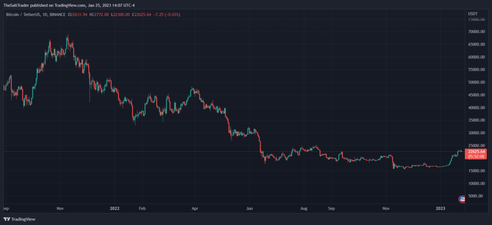 Adam Back-Led Blockstream Raises $125 Million To Expand Operations Bitcoin BTC BTCUSDT Chart 1